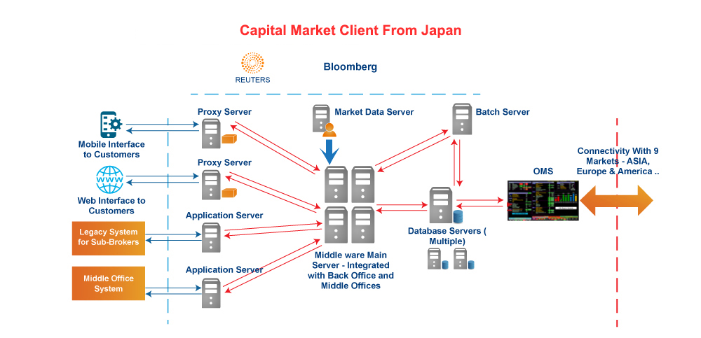 Enterprise Level Application