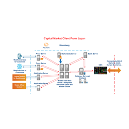 Enterprise Level Application