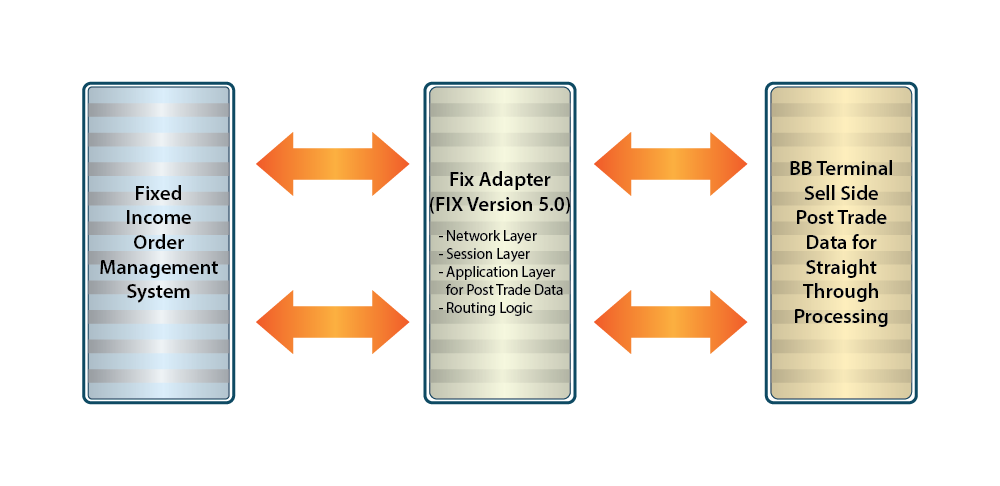 FIX Adapter for Bloomberg Terminal Connectivity