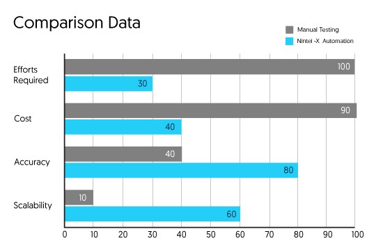Nintei-X automation vs manual FIX testing comparison — effort, cost, accuracy, scalability
